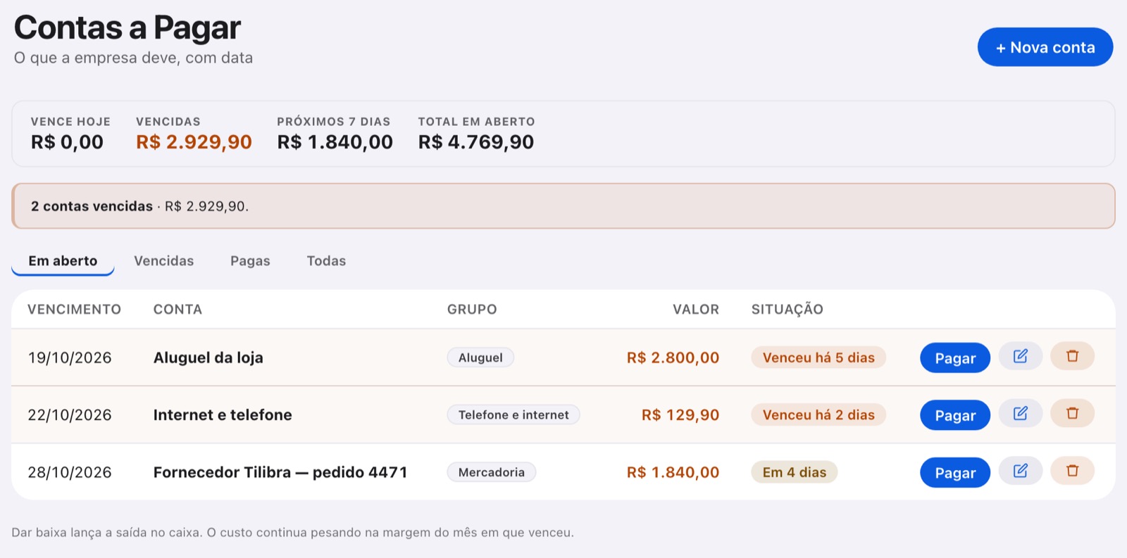 As mesmas contas depois do vencimento: o aluguel aparece em vermelho como Venceu há 5 dias, com o aviso de 2 contas vencidas